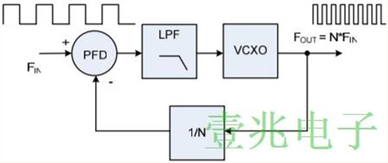 鎖相環(huán)設(shè)計中的VCXO Oscillator性能權(quán)衡