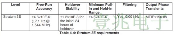 用于電信定時和同步的CTS振蕩器列表