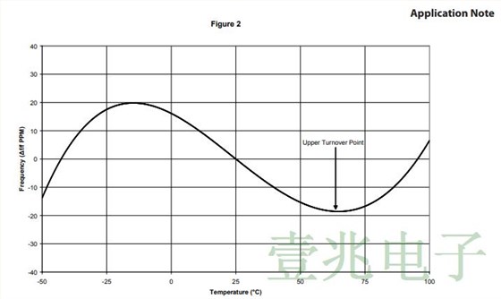 用于數據中心和光網絡的低抖動時鐘溫控晶振