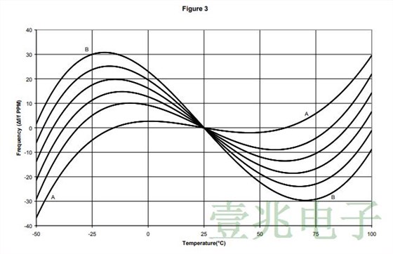 用于數據中心和光網絡的低抖動時鐘溫控晶振