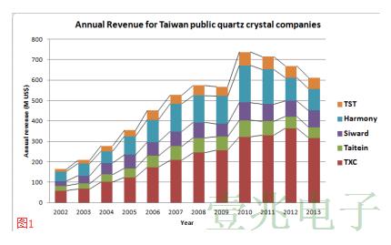 臺灣的石英晶振器件技術產(chǎn)業(yè)轉折點分析