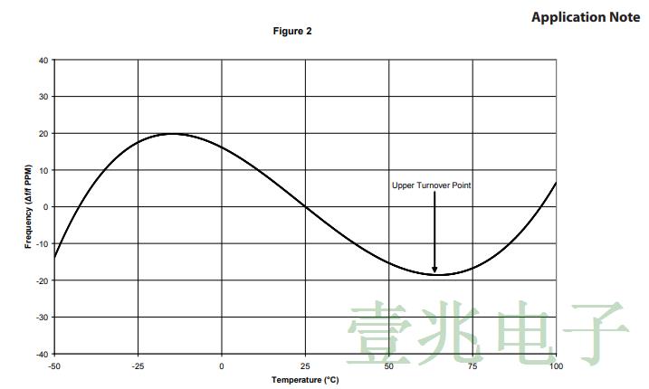 用于數(shù)據(jù)中心和光網(wǎng)絡(luò)的低抖動時鐘溫控晶振