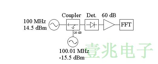 VHF振蕩器和乘法器AM噪聲