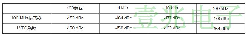 VHF振蕩器和乘法器AM噪聲