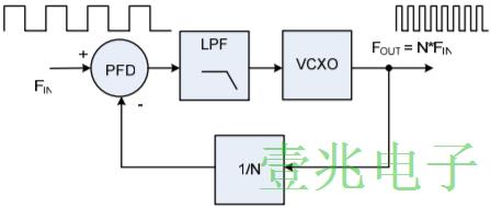 鎖相環(huán)設(shè)計(jì)中的VCXO Oscillator性能權(quán)衡